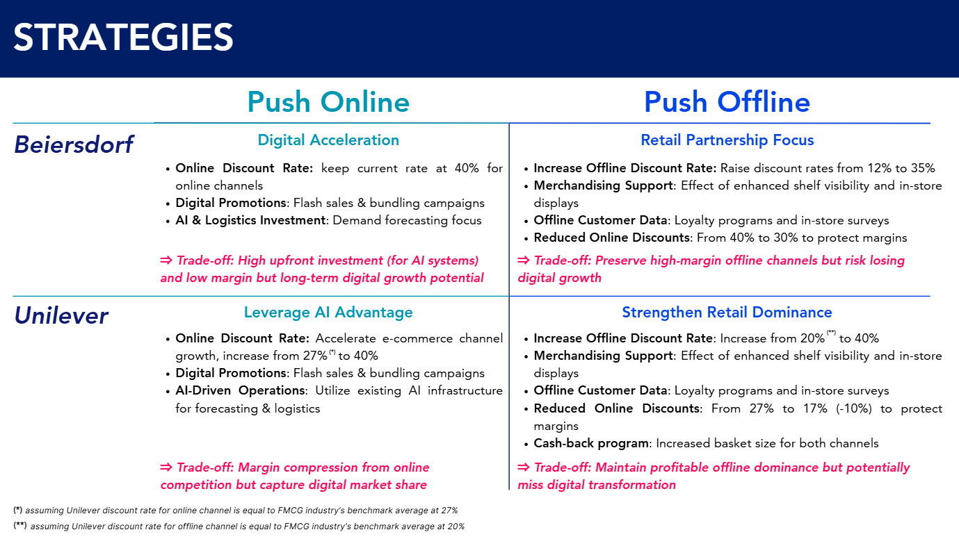 Strategies — push online vs push offline matrix for Beiersdorf and Unilever