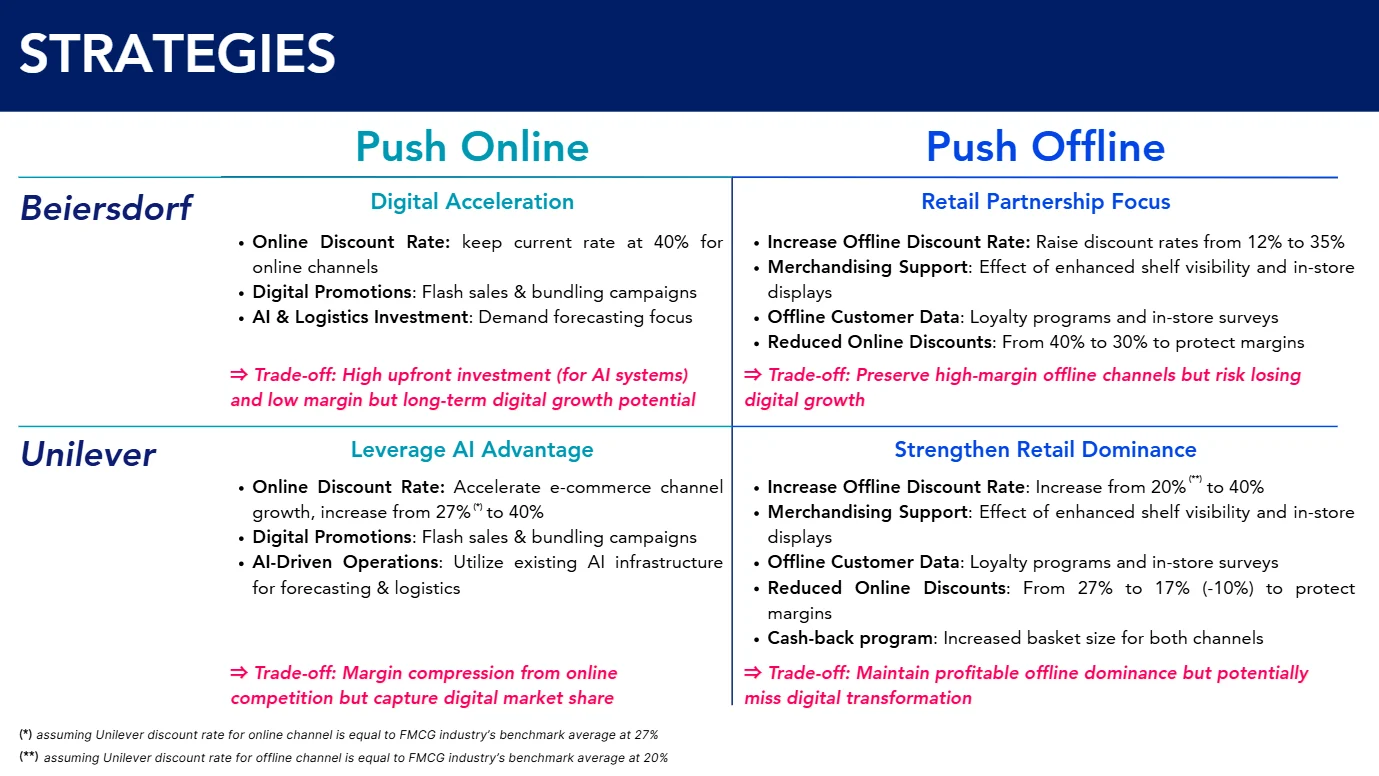 Strategies — push online vs push offline matrix for Beiersdorf and Unilever