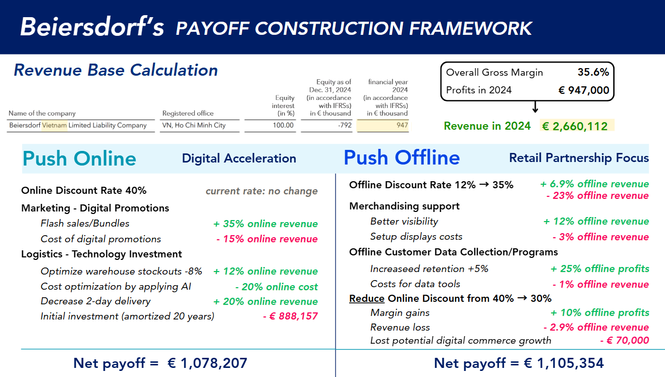 Beiersdorf payoff construction framework with revenue base calculation